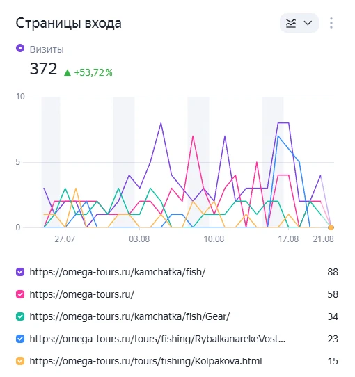 +53,72% посещения сайта omega-tours.ru, где основная точка входа - раздел «Рыбы Камчатки». +53,72% посещения сайта omega-tours.ru, где основная точка входа - раздел «Рыбы Камчатки».